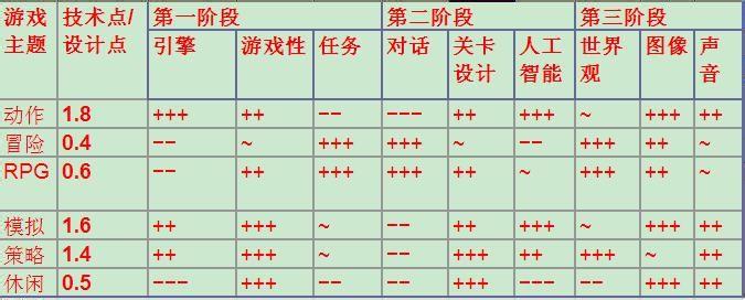 游戏开发大亨最佳搭配（游戏开发大亨攻略搭配表2022）--第2张