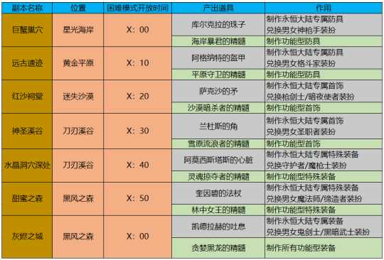 地下城巨龙套属性做哪套（2022dnf巨龙套制作流程）--第7张