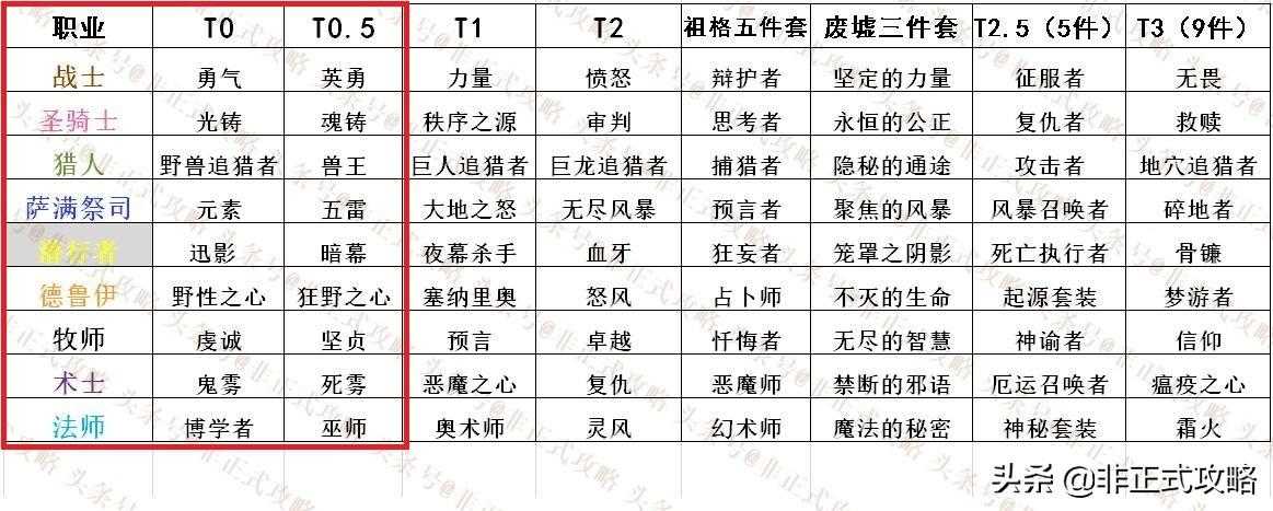 魔兽战士t0.5套装获取方式介绍（魔兽怀旧服P5阶段九大职业的T0.5套装一览）--第1张