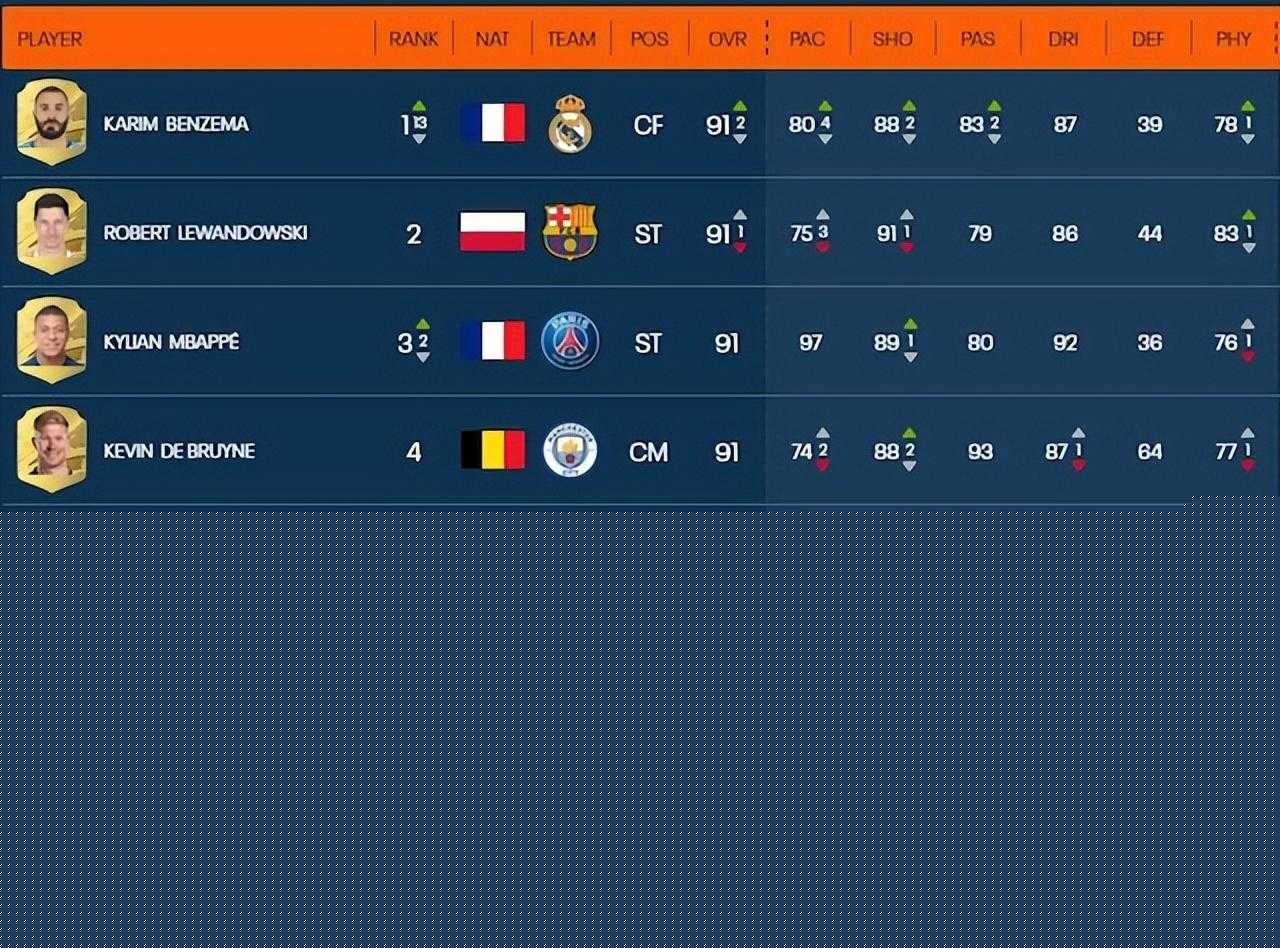 fifa能力值最高的球员一览（FIFA23球员能力值排行）  第9张