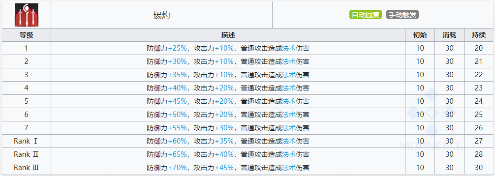 明日方舟年值得练吗（细干员测评和用法解析）--第3张