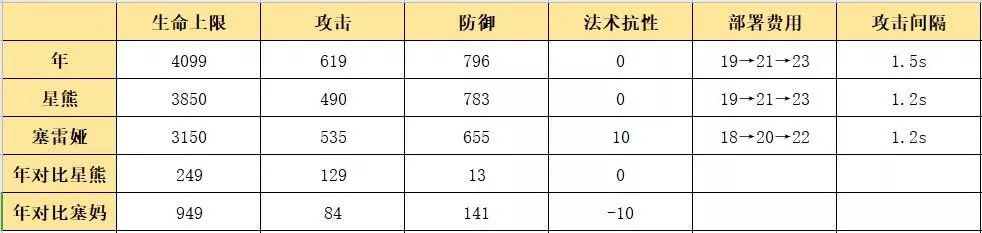 明日方舟年值得练吗（细干员测评和用法解析）  第2张