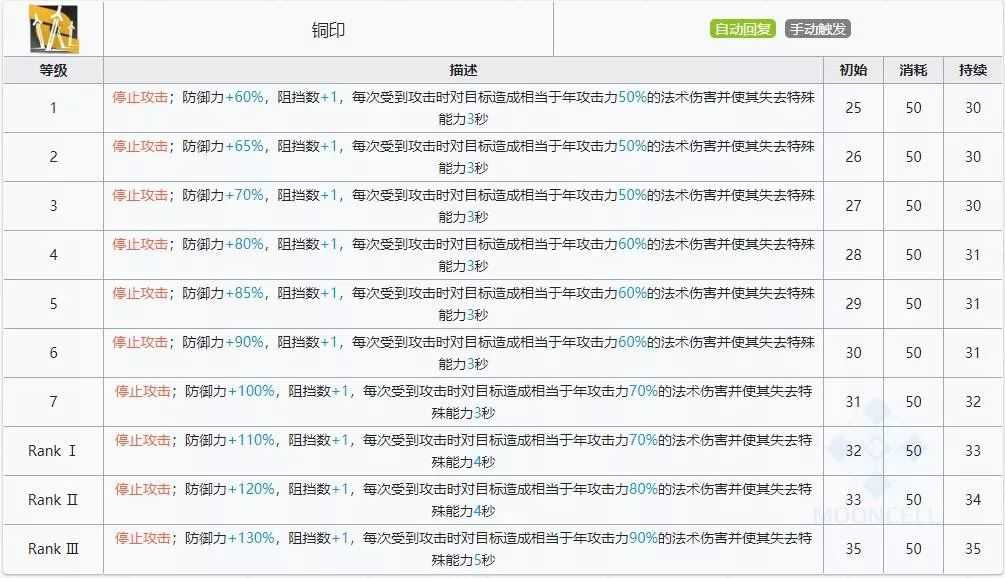 明日方舟年值得练吗（细干员测评和用法解析）  第5张