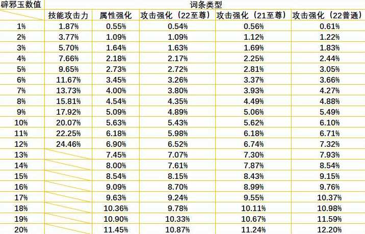 dnf辟邪玉什么属性最好（2022DNF3种辟邪玉提升一览）--第4张