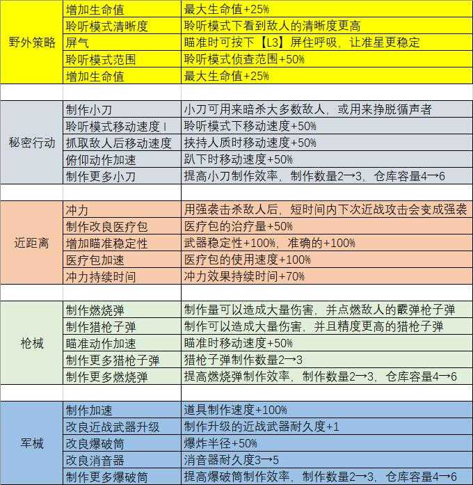 最后生还者2萌新入门攻略（最后生还者第二部全角色升级选项一览）--第2张