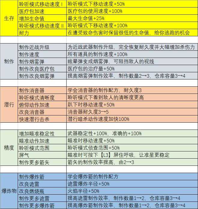 最后生还者2萌新入门攻略(最后生还者第二部全角色升级选项一览)--第1张 最后生还者2萌新入门攻略(最后生还者第二部全角色升级选项一览)--第1张