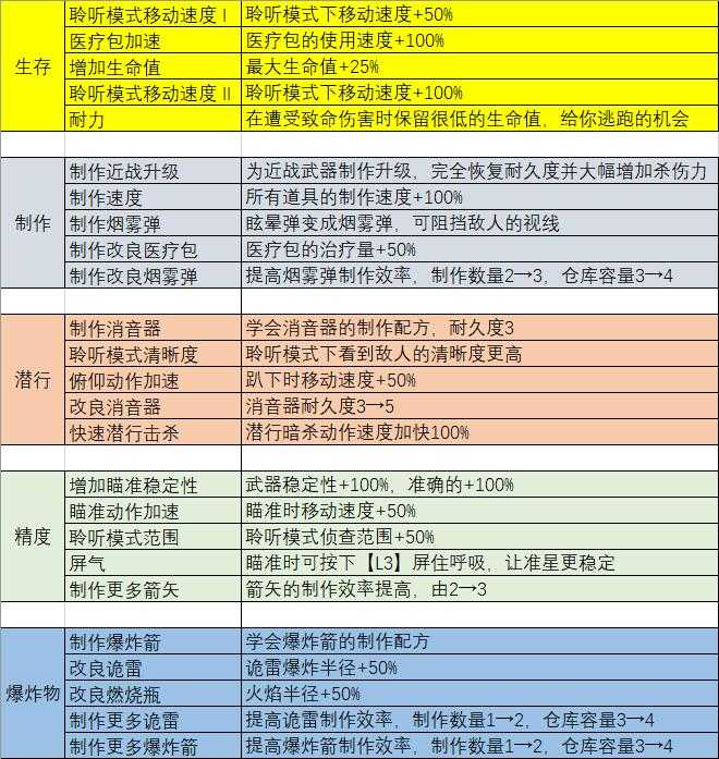 最后生还者2萌新入门攻略（最后生还者第二部全角色升级选项一览）--第1张