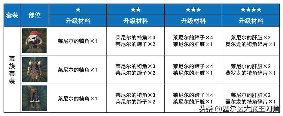 switch塞尔达传说攻略2022（荒野之息全服装获取升级攻略）--第7张