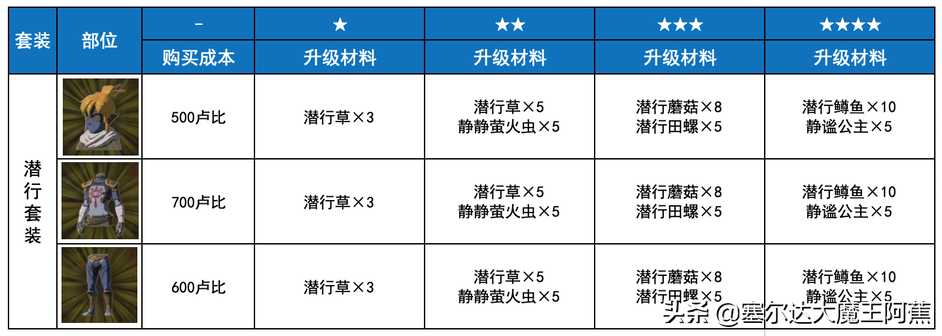 switch塞尔达传说攻略2022（荒野之息全服装获取升级攻略）--第19张