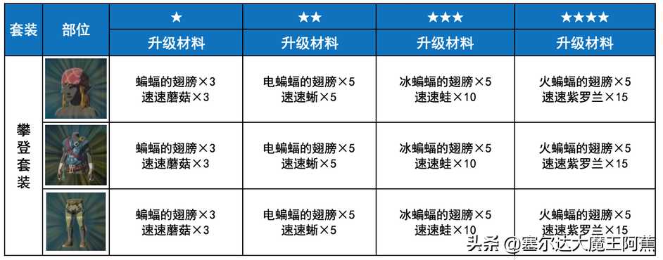 switch塞尔达传说攻略2022（荒野之息全服装获取升级攻略）--第17张