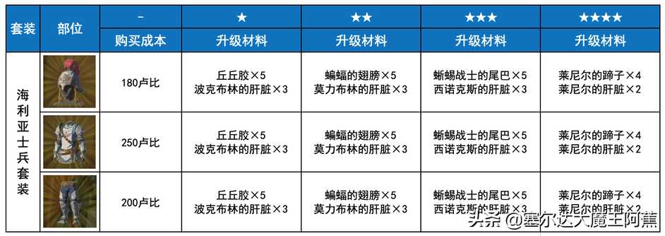 switch塞尔达传说攻略2022（荒野之息全服装获取升级攻略）--第23张