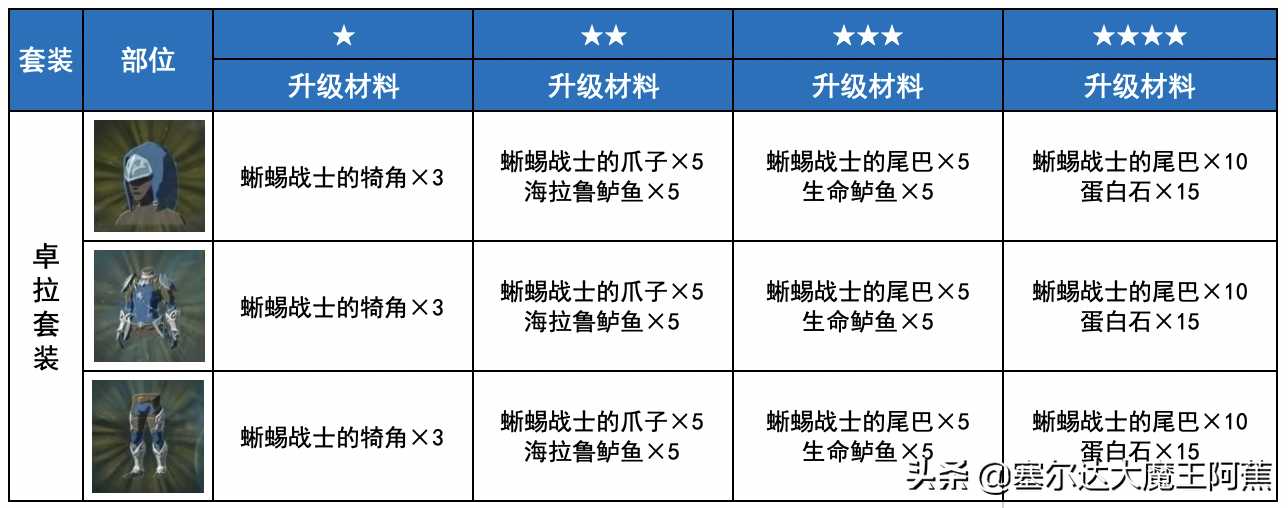 switch塞尔达传说攻略2022（荒野之息全服装获取升级攻略）--第28张