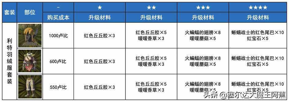 switch塞尔达传说攻略2022（荒野之息全服装获取升级攻略）--第33张