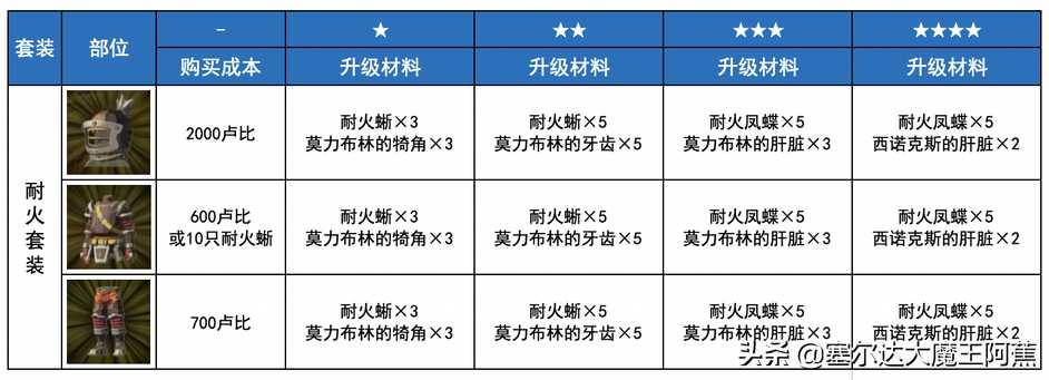 switch塞尔达传说攻略2022（荒野之息全服装获取升级攻略）--第31张