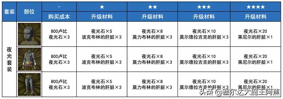 switch塞尔达传说攻略2022（荒野之息全服装获取升级攻略）--第41张