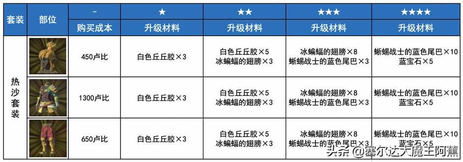 switch塞尔达传说攻略2022（荒野之息全服装获取升级攻略）--第38张