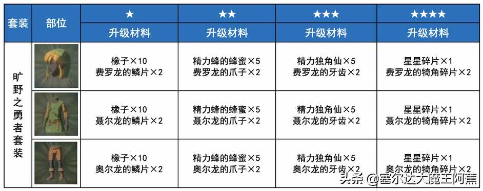 switch塞尔达传说攻略2022（荒野之息全服装获取升级攻略）--第50张