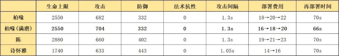 明日方舟柏喙值得练吗（五星近卫柏喙使用指南）--第4张