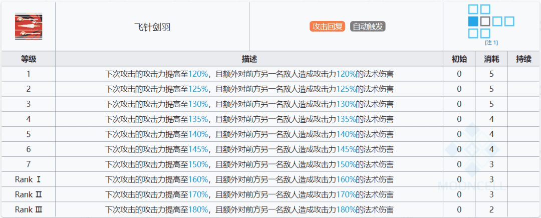 明日方舟柏喙值得练吗（五星近卫柏喙使用指南）--第7张