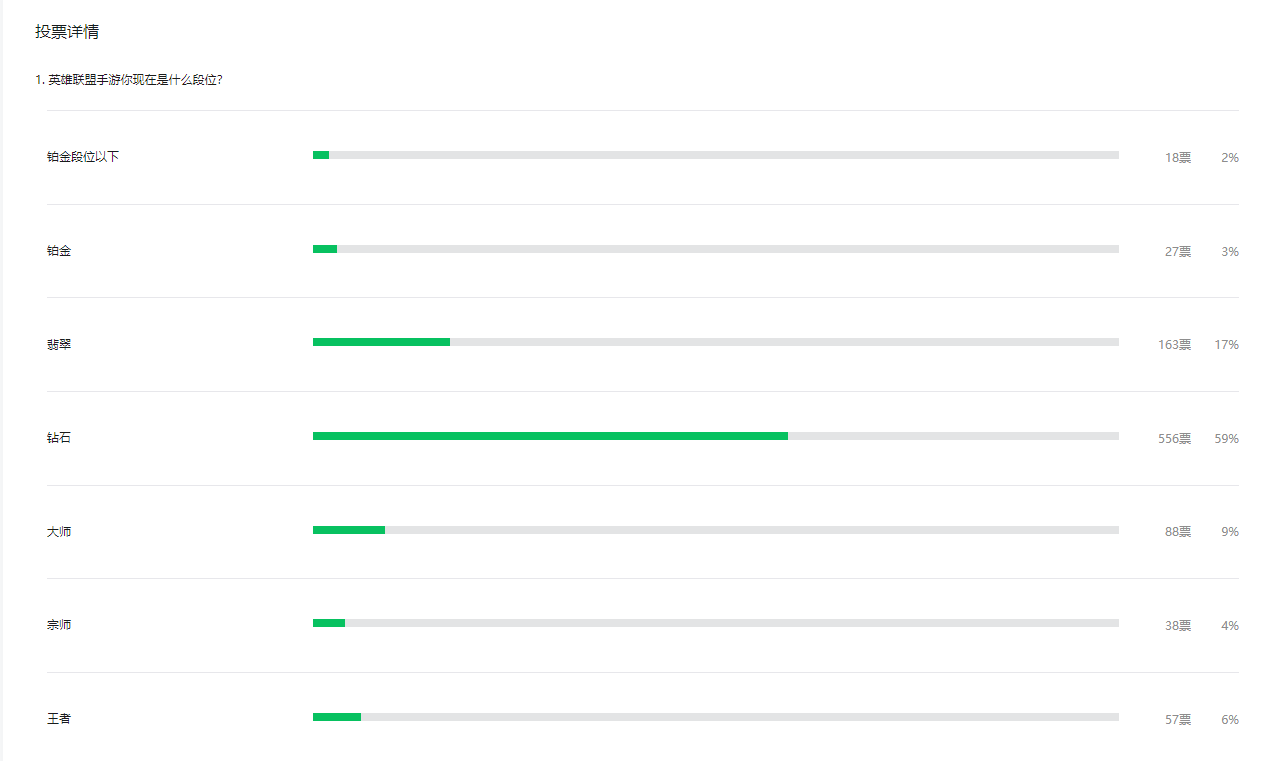 英雄联盟手游段位级别排列（2022英雄联盟手游各段位占比）  第5张