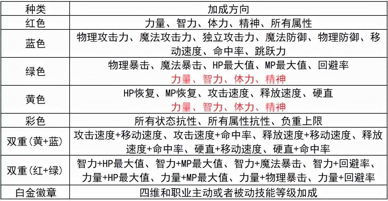 dnf装扮如何镶嵌徽章（从零开始的徽章完善指南）--第6张