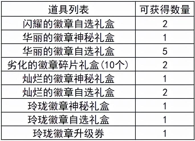 dnf装扮如何镶嵌徽章（从零开始的徽章完善指南）  第14张