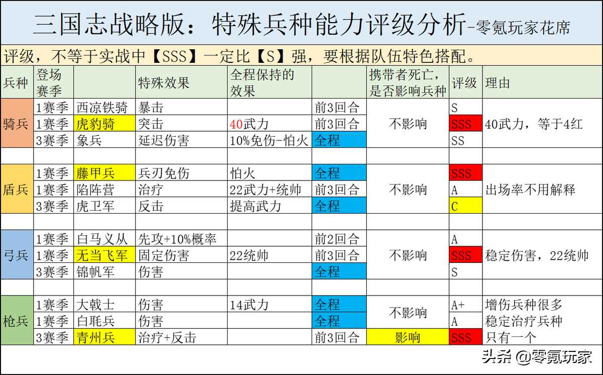 虎豹骑和西凉铁骑哪个厉害（三国志战略版特殊兵种强度详解）--第2张