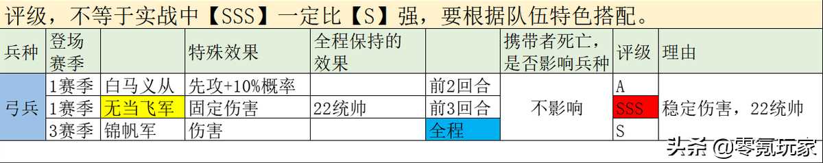 虎豹骑和西凉铁骑哪个厉害（三国志战略版特殊兵种强度详解）--第10张