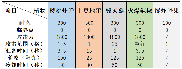 毁灭菇的伤害是多少（植物大战僵尸各种爆炸类植物威力一览）--第6张