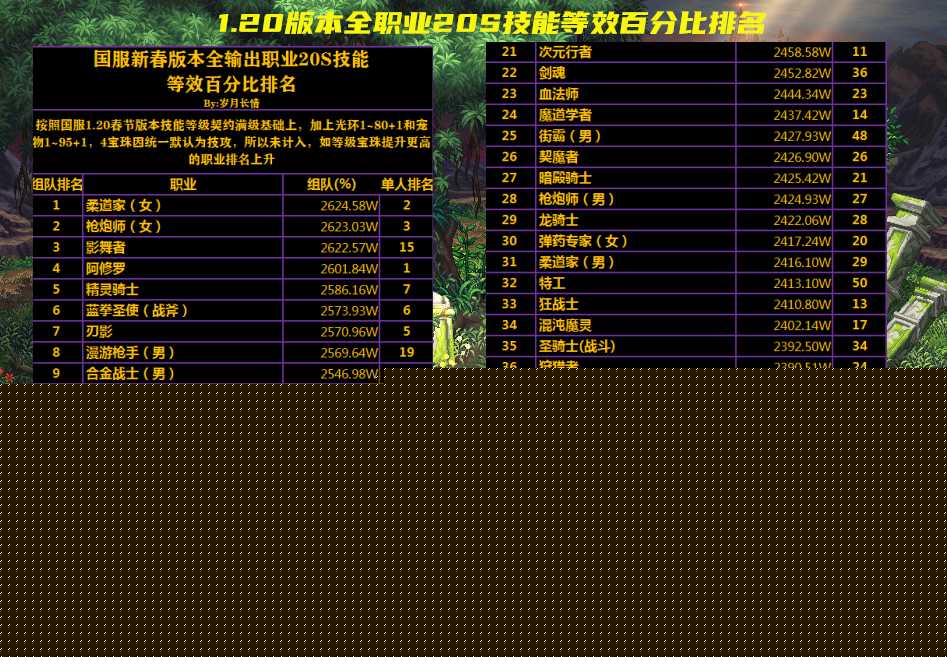 dnf女柔道技能如何（1.20新春版柔道家等效百分比排名）--第1张