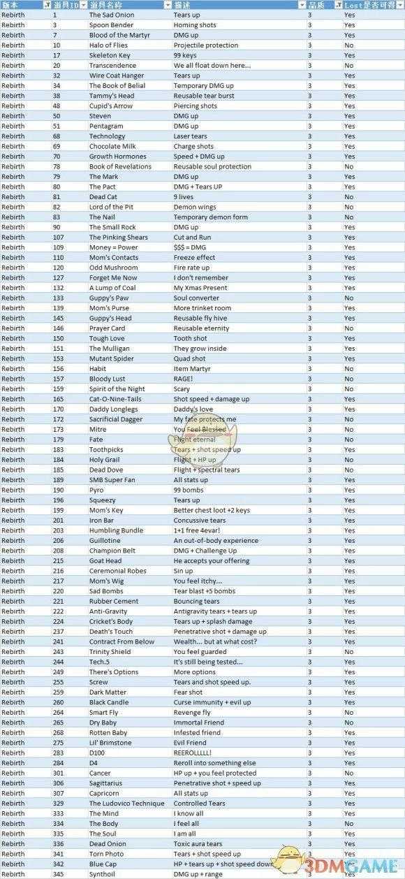 以撒的结合道具图鉴大全2022（以撒的结合忏悔恶魔房道具效果一览）--第5张