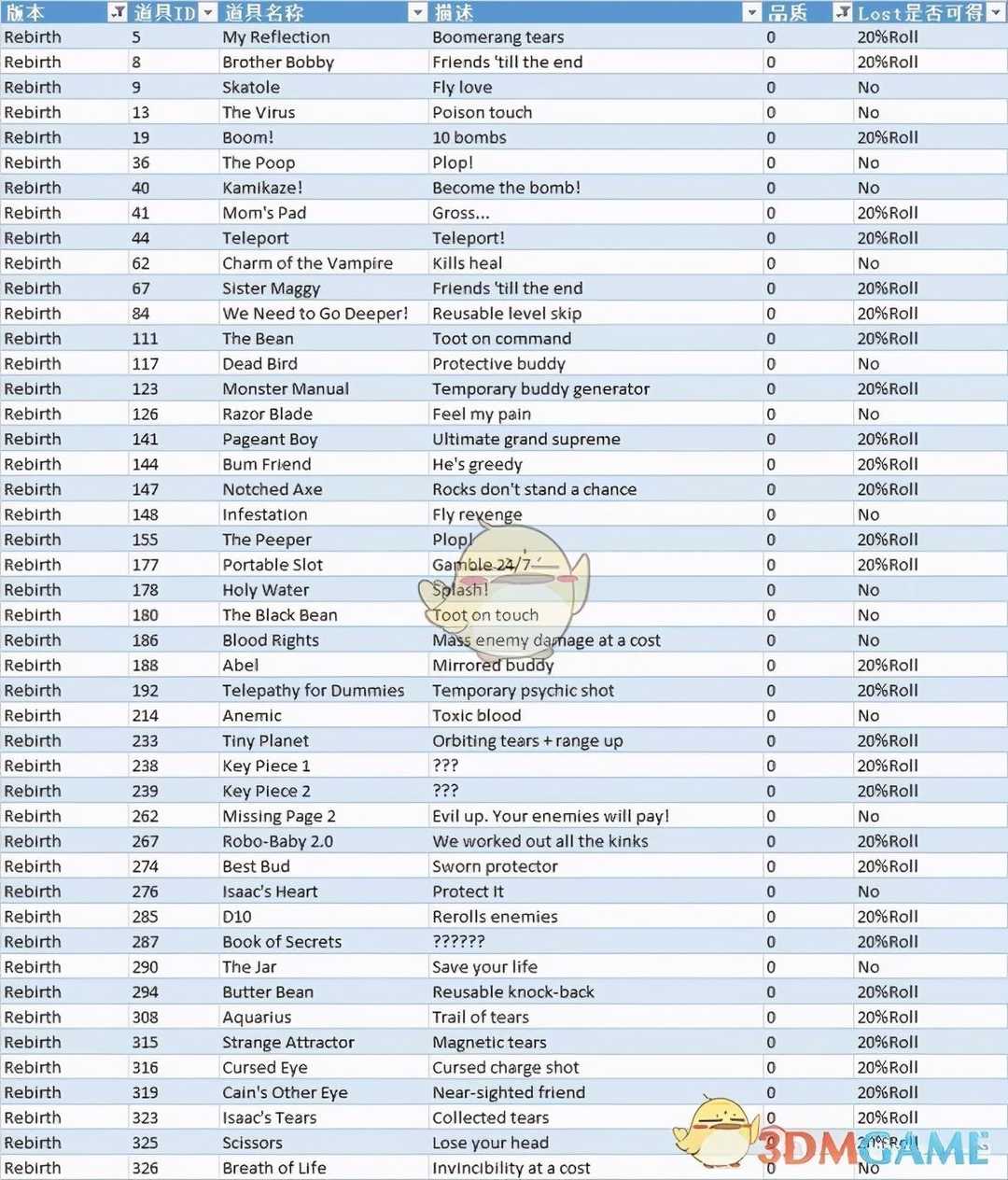 以撒的结合道具图鉴大全2022（以撒的结合忏悔恶魔房道具效果一览）--第2张