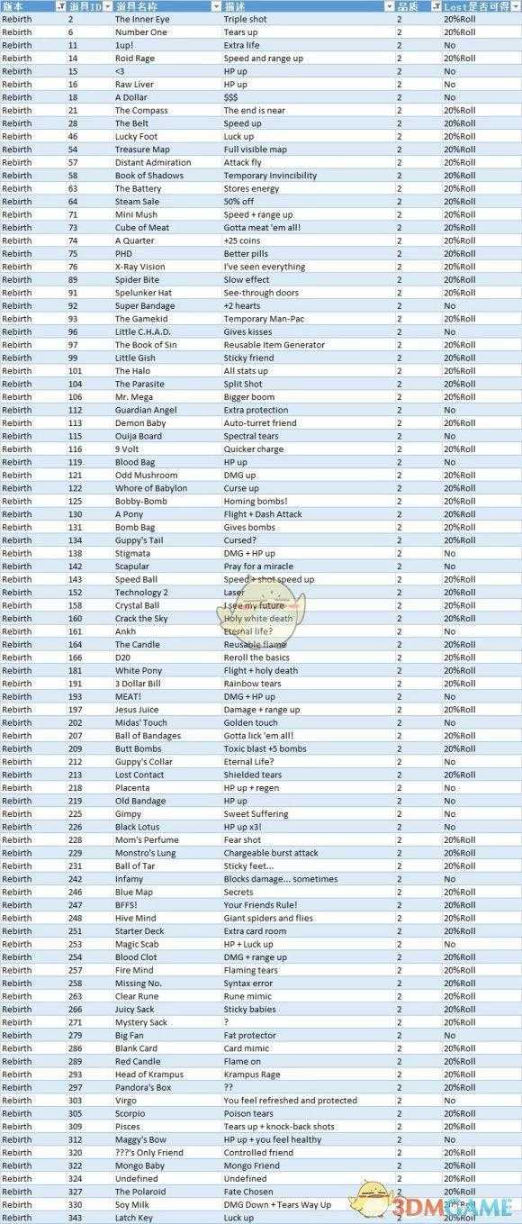 以撒的结合道具图鉴大全2022（以撒的结合忏悔恶魔房道具效果一览）--第4张