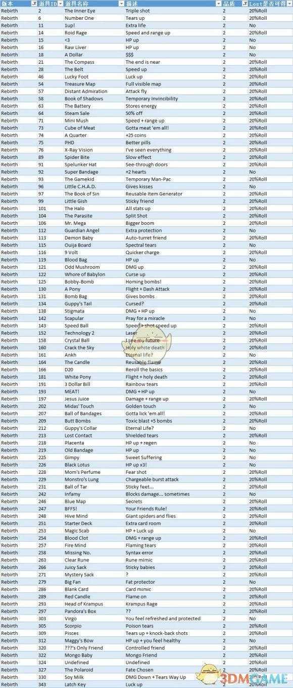 以撒的结合道具图鉴大全2022（以撒的结合忏悔恶魔房道具效果一览）--第4张