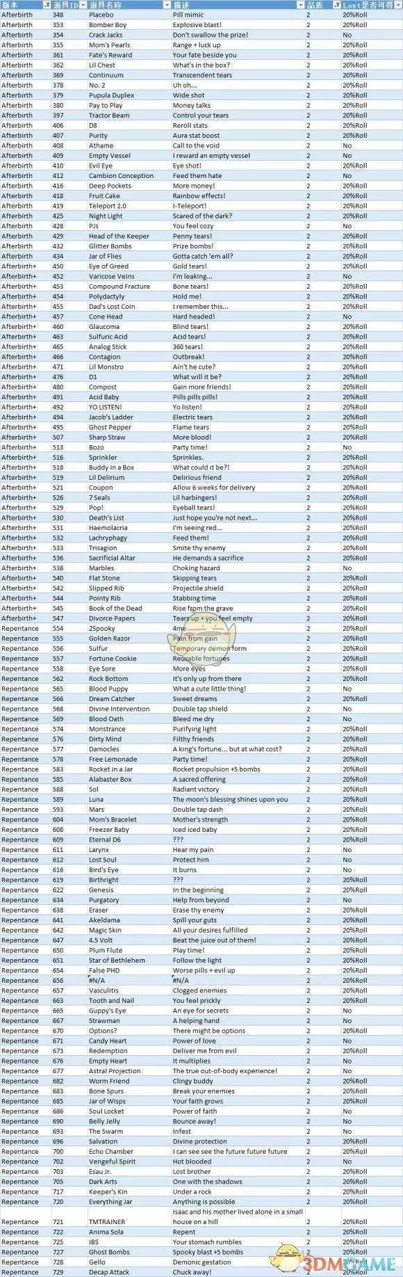 以撒的结合道具图鉴大全2022（以撒的结合忏悔恶魔房道具效果一览）--第9张