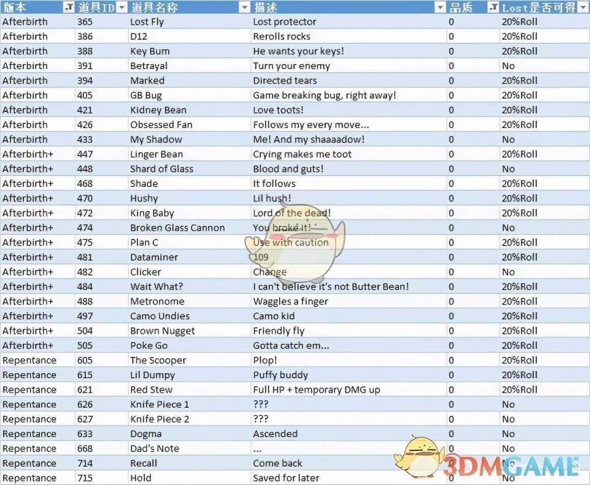 以撒的结合道具图鉴大全2022（以撒的结合忏悔恶魔房道具效果一览）--第7张