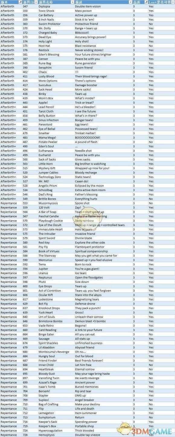 以撒的结合道具图鉴大全2022（以撒的结合忏悔恶魔房道具效果一览）--第10张