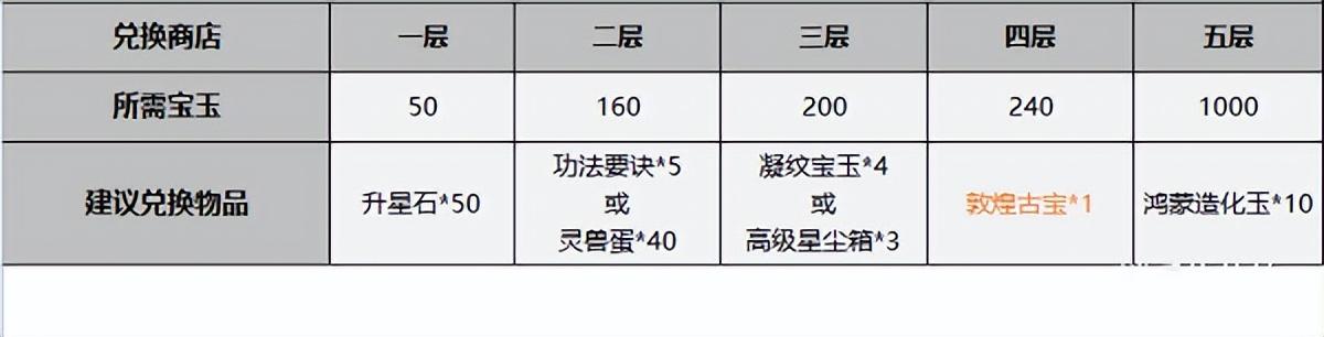 雷劫珠存多少适合2022（一念逍遥鸿蒙造化玉快速获得攻略）--第6张