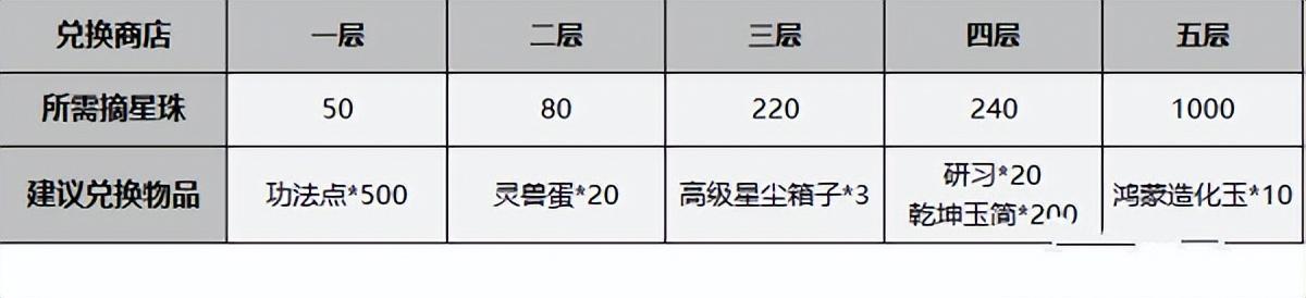 雷劫珠存多少适合2022（一念逍遥鸿蒙造化玉快速获得攻略）--第5张