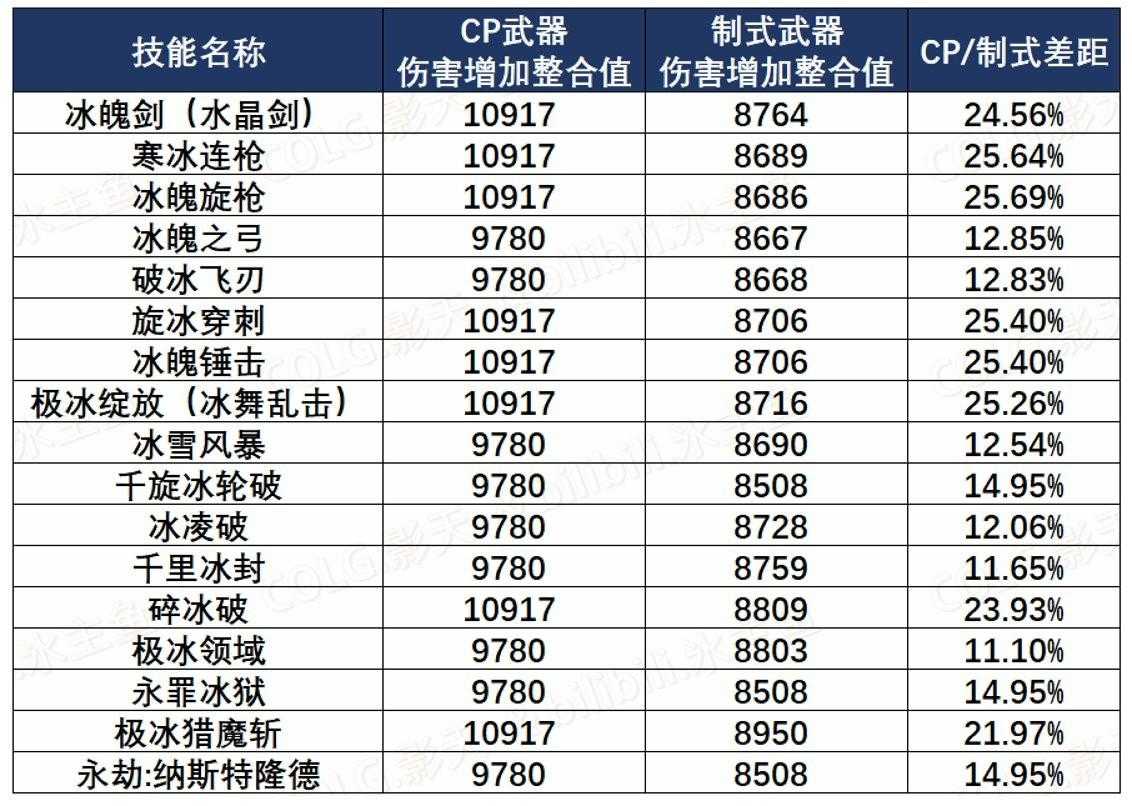 dnf冰结师CP武器解析（冰结师110级CP武器装备）--第3张