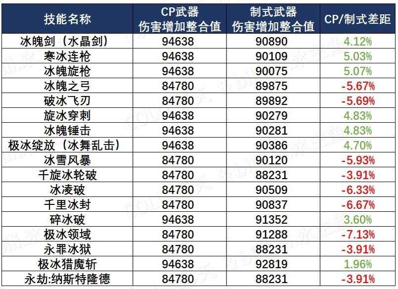 dnf冰结师CP武器解析（冰结师110级CP武器装备）--第4张