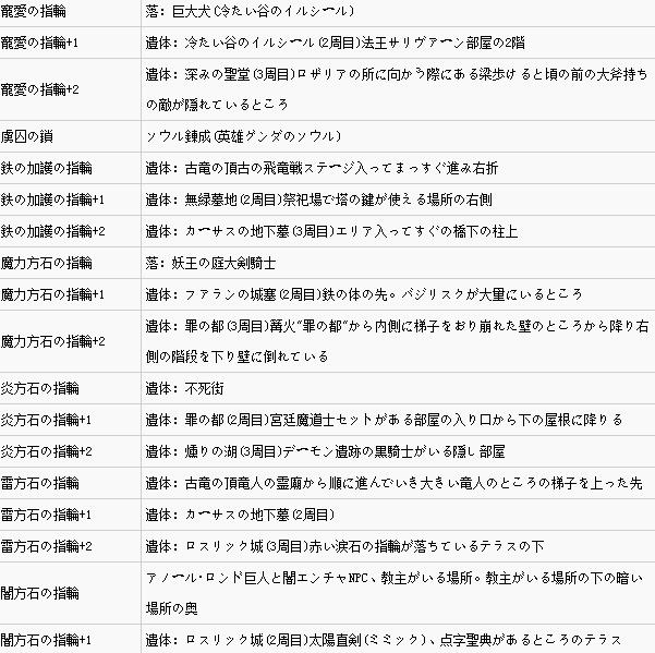 黑暗之魂3贤者戒指位置（2022黑暗之魂3戒指位置及属性一览）--第2张