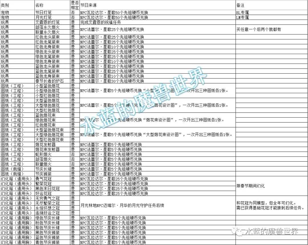 魔兽世界春节活动时间2022（魔兽正式服2022年春节节日攻略）--第1张