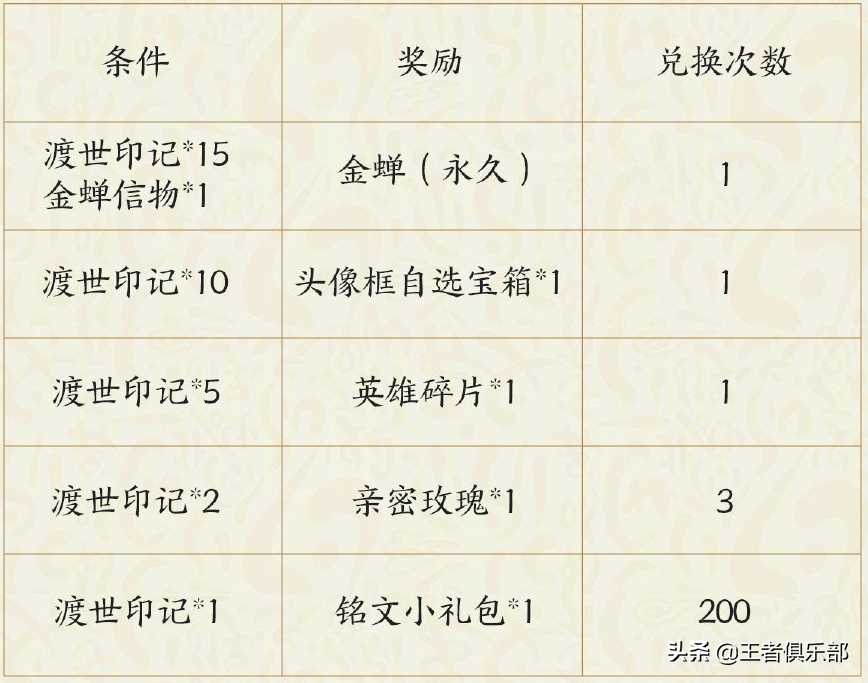 王者荣耀金蝉3种获取方式（王者水晶可以兑换金蝉吗）--第3张