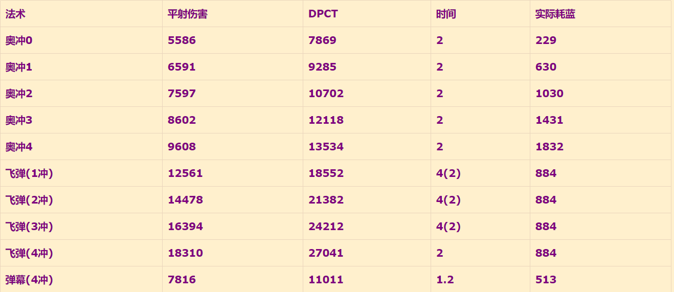 wow奥法输出手法讲解（魔兽世界怀旧服WLK奥法天赋推荐）--第22张