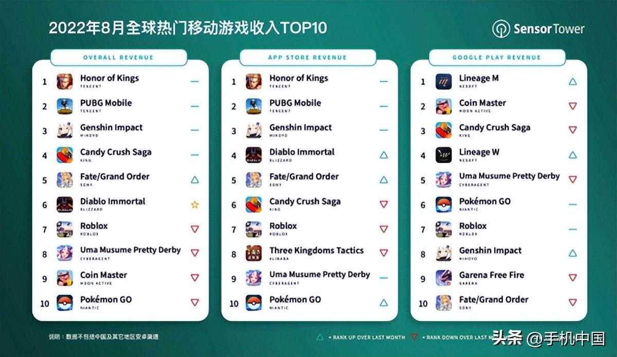 2022热门的手游游戏排行榜前十名（8月全球热门移动游戏TOP10）--第2张