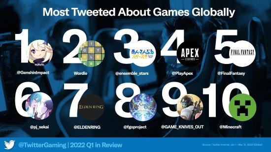 热门的游戏排行榜前十名2022（推特第一季度十大热门游戏）--第1张