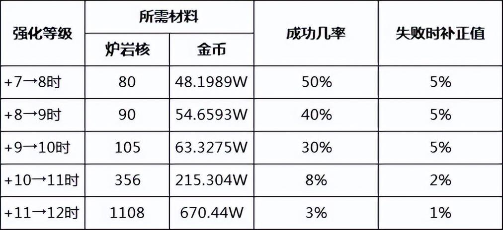 dnf武器如何赋予异次元属性（DNF110版本安全强化增幅系统详解）--第3张