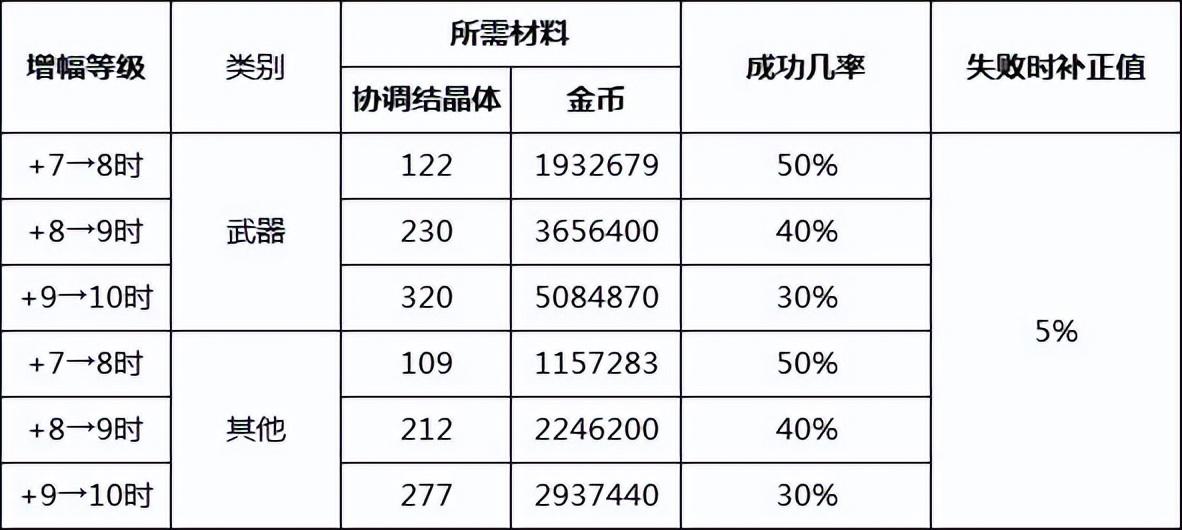 dnf武器如何赋予异次元属性（DNF110版本安全强化增幅系统详解）--第5张