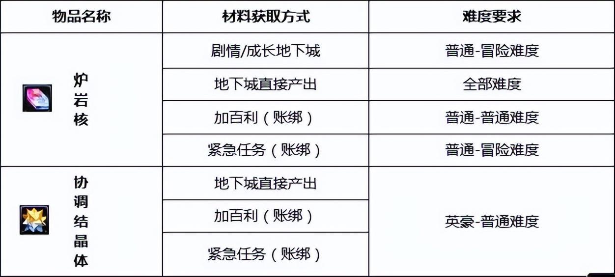 dnf武器如何赋予异次元属性（DNF110版本安全强化增幅系统详解）--第6张